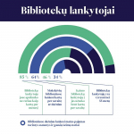 Lietuvos viešųjų bibliotekų interneto vartotojų tyrimo infografikas