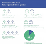 Lietuvos viešųjų bibliotekų interneto vartotojų tyrimo infografikas